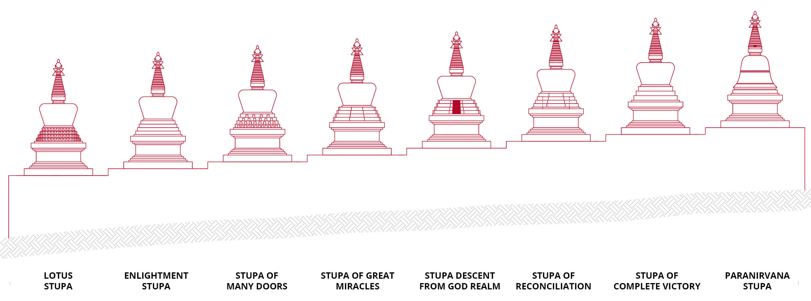 All 8 non-tantric Stupas how they will be build in KBL