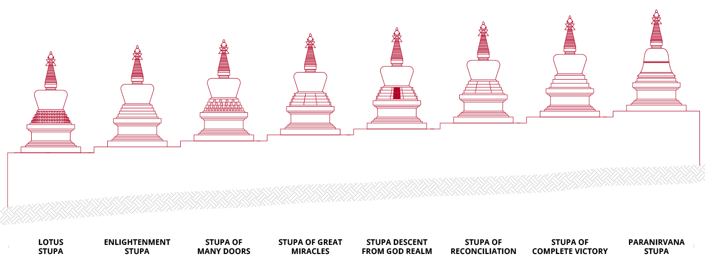 All 8 non-tantric Stupas how they will be build in KBL